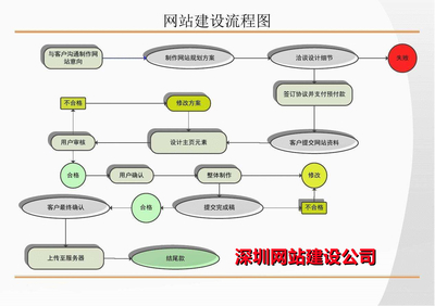 网站建设都有那些步骤需要提前知道?